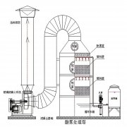 废气塔结构详细说明