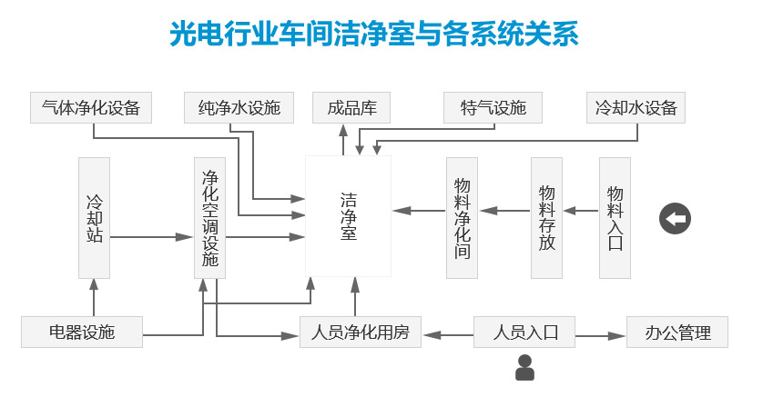LED行业照明无尘车间