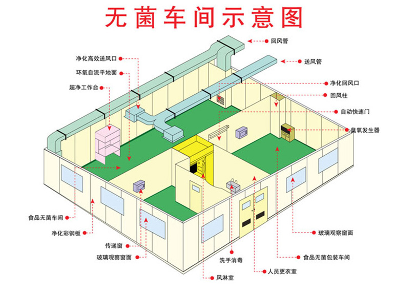 食品无尘车间净化原理图