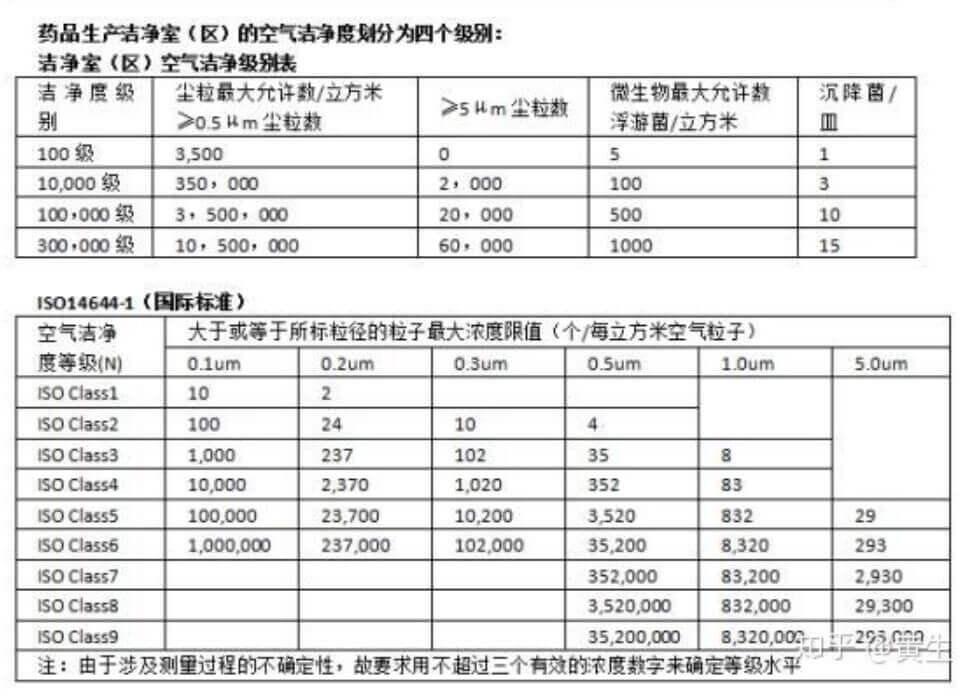 洁净度等级标准