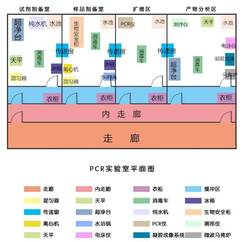 PCR实验室功能区的压力控制标准