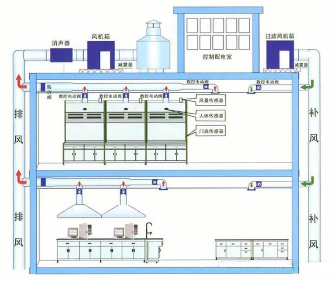 化学实验室排风