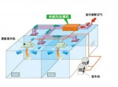 恒温恒湿净化工程